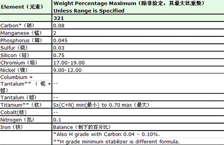 收藏!321不銹鋼與347、348不銹鋼的區(qū)別