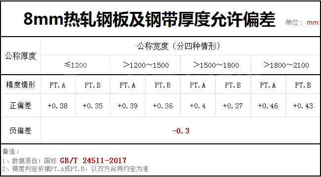 8個厚鋼板實際有多厚？GBT24511-2017國家標(biāo)準(zhǔn)